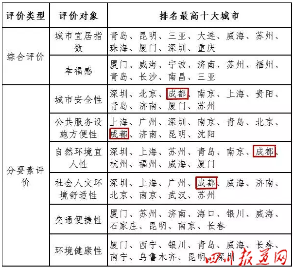 中科院公布十大宜居城市 成都落选重庆入围(图)