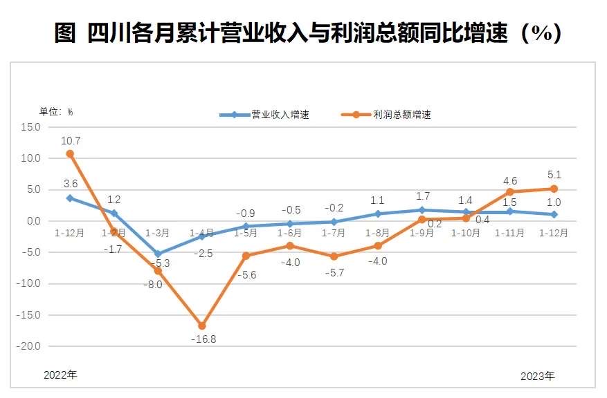 四川各月累计营业收入与利润总额同比增速.jpg